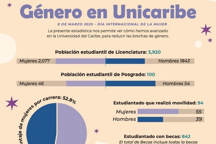 Acorta Unicaribe brechas de género